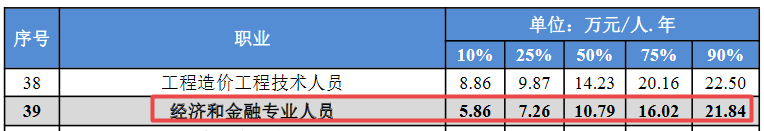 建筑業經濟