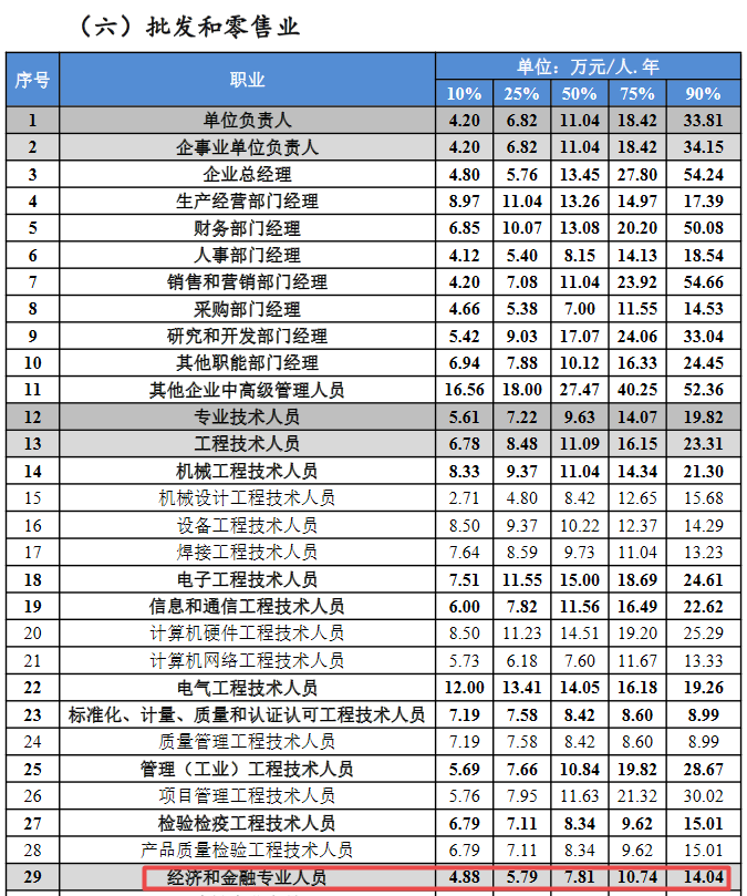 批發零售業