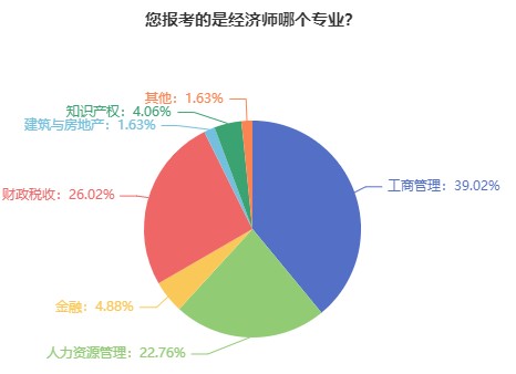初級(jí)經(jīng)濟(jì)師哪個(gè)專業(yè)比較好考？難度如何？
