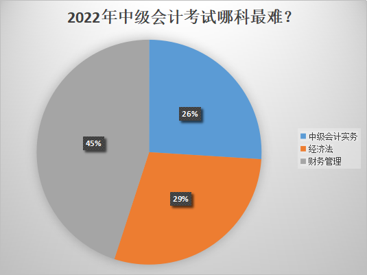 中級會計哪科最難？