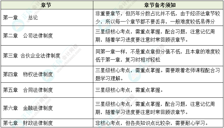 2023年中級會計預習起步 《經濟法》各章節備考須知
