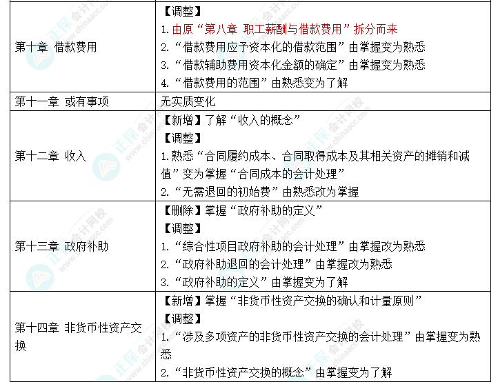 趕快碼住！2023年《中級會計實務》大綱新變化