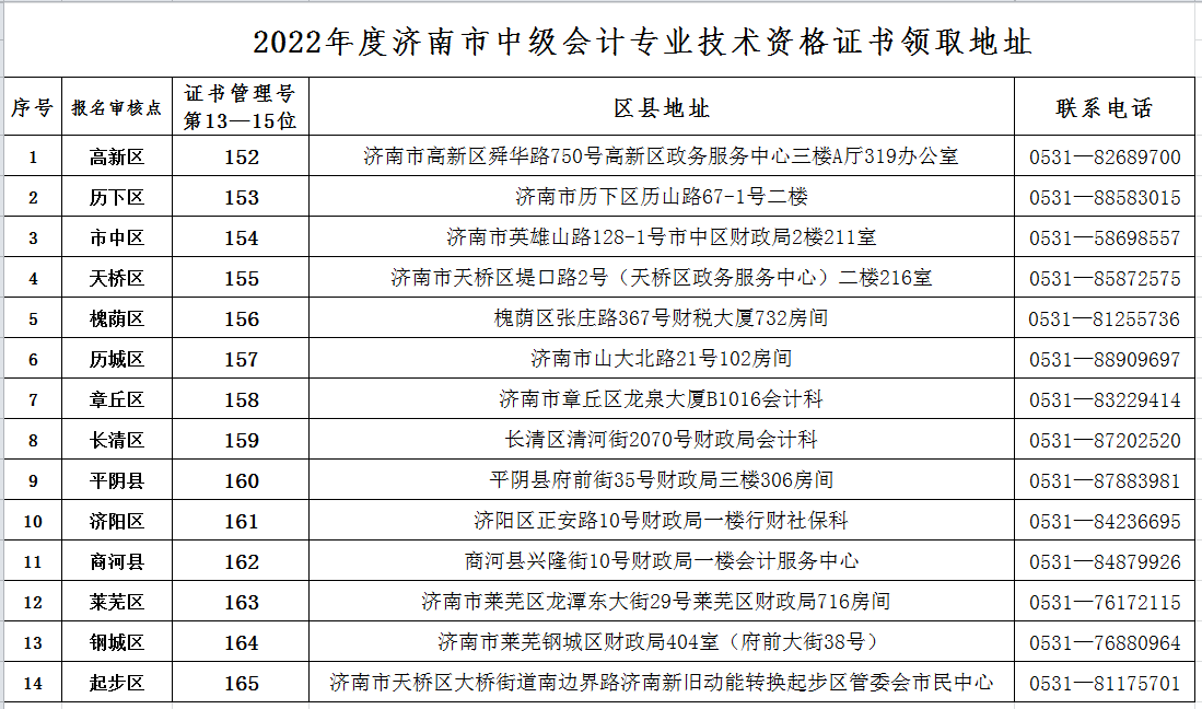 山東濟(jì)南發(fā)布2022年度會(huì)計(jì)中級資格證書的通知