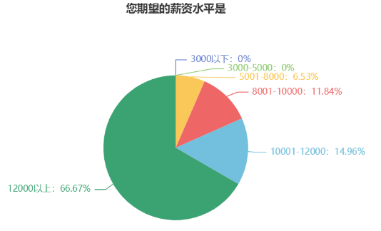 不滿足于目前的薪資？問卷顯示大多中級會計(jì)考生的目標(biāo)薪資在12000+