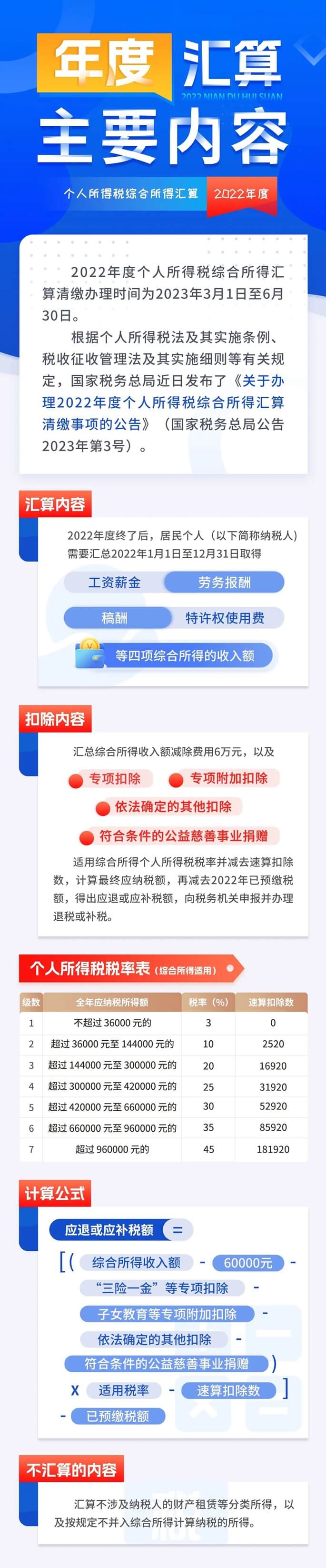 個人所得稅綜合所得年度匯算主要內容