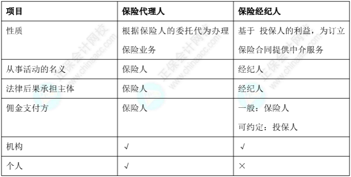 【考點對對碰】經(jīng)濟(jì)法易錯易混點：保險代理人和保險經(jīng)紀(jì)人