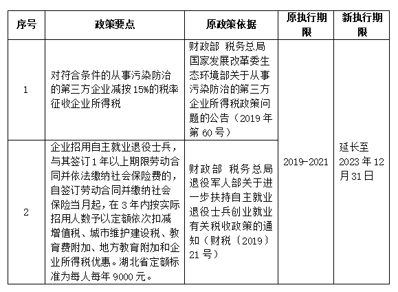 企業所得稅相關到期政策進行延續