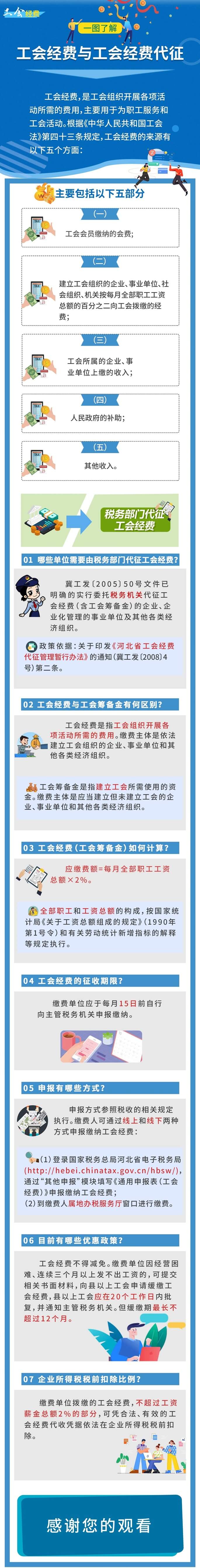 工會經費與工會經費代征