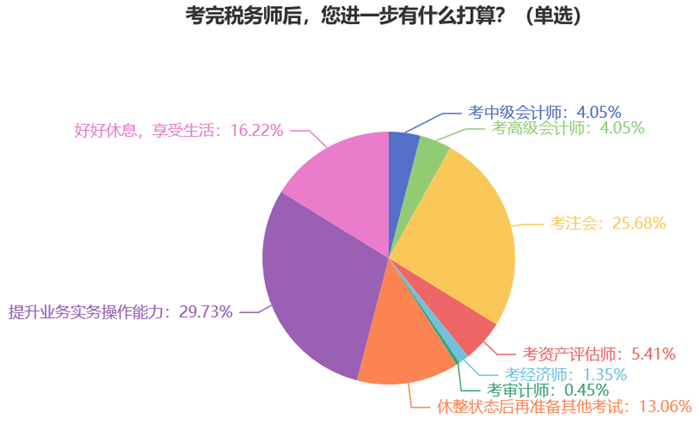 考完稅務(wù)師后，您進一步有什么打算？7