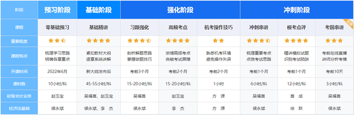 種種原因報名未成功？高校實驗班兩考期提前學(xué)起來！