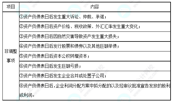 每天一個中級會計實務必看知識點——日后非調整事項