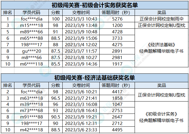 新鮮出爐！初級(jí)會(huì)計(jì)答題闖關(guān)賽獲獎(jiǎng)名單公布 快來看看有沒有你~