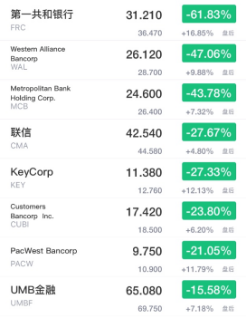 突然恐慌！硅谷銀行破產金融危機重現？！