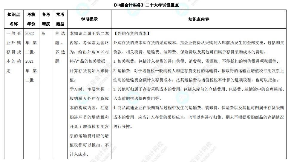【下載版】中級會計(jì)職稱二十大考試恒重點(diǎn)！（附知識點(diǎn)+學(xué)習(xí)提示）