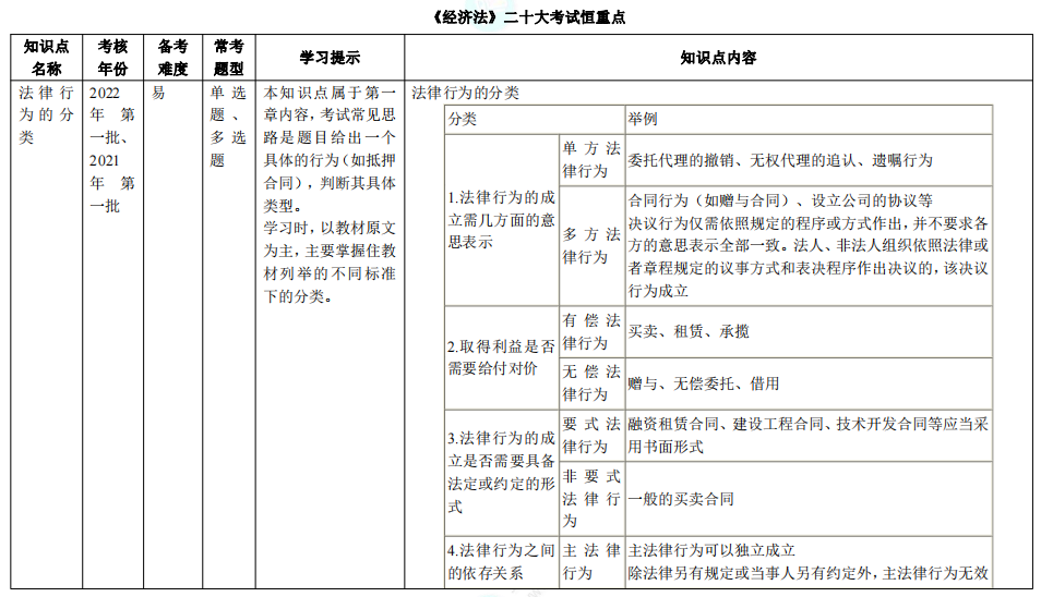【下載版】中級會計(jì)職稱二十大考試恒重點(diǎn)！（附知識點(diǎn)+學(xué)習(xí)提示）