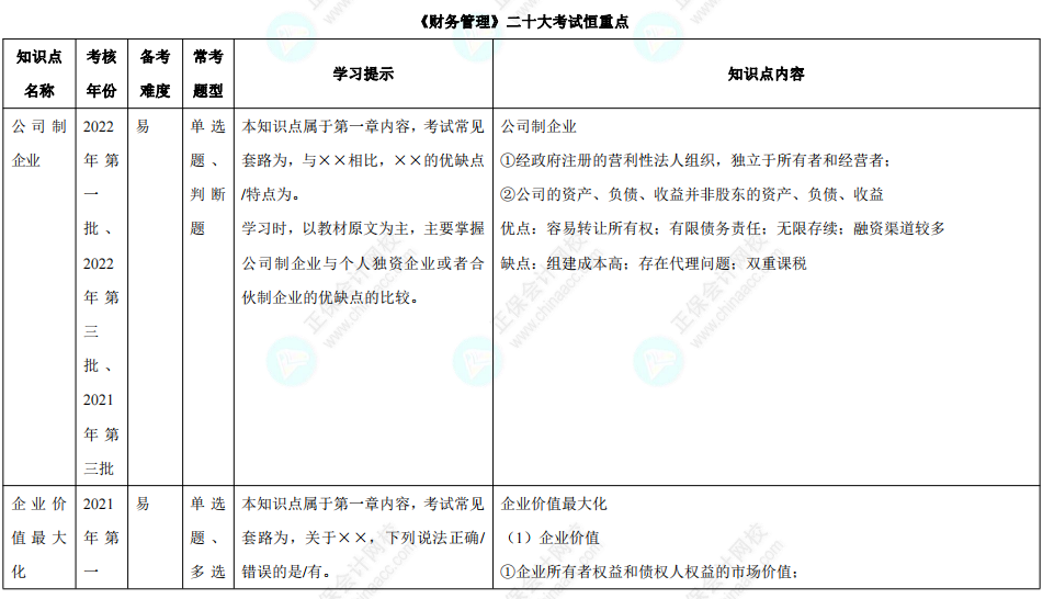 【下載版】中級會計(jì)職稱二十大考試恒重點(diǎn)！（附知識點(diǎn)+學(xué)習(xí)提示）