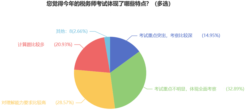 您覺得今年的稅務師考試體現了哪些特點？（多選）
