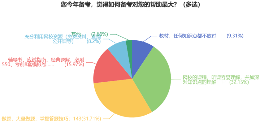 您今年備考，覺得如何備考對您的幫助最大？（多選）