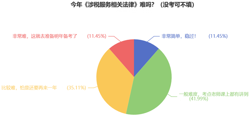 今年《涉稅服務相關法律》難嗎？（沒考可不填）