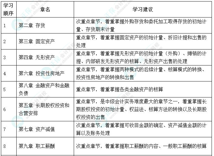 3月的最后一天 拒絕等待 中級會(huì)計(jì)備考做行動(dòng)上的巨人