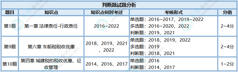 【判斷題】初級?？贾?jīng)濟法基礎(chǔ)高頻錯題 快來查收！
