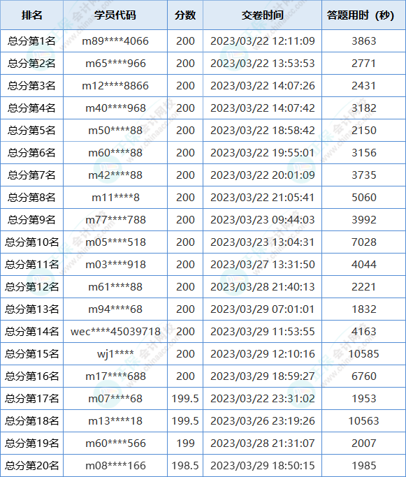2023初級會計第一次萬人?？即筚惈@獎名單出爐！快來領(lǐng)獎