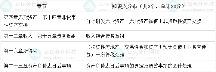高志謙老師強勢整理！中級會計實務知識點分布-綜合題