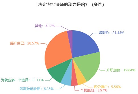 為什么建議報考初中級經濟師？