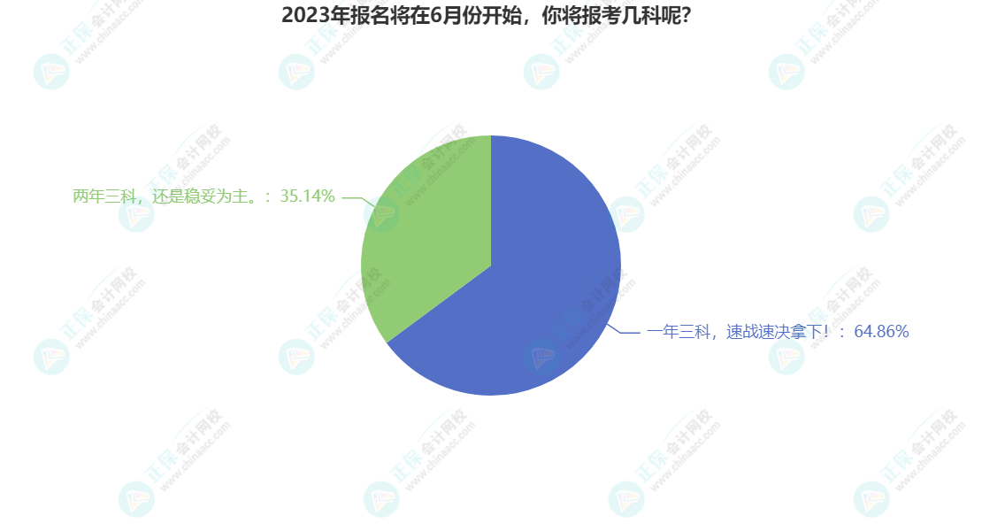 2023年報名將在6月份開始，你將報考幾科呢？