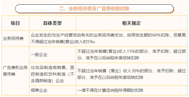 業務招待費及廣宣費稅前扣除