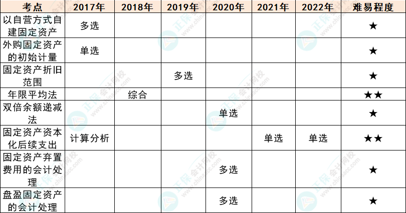 注會會計各章節歷年考察題型總結（第3章）