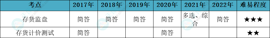 注會審計各章節歷年考察題型總結（第11章）