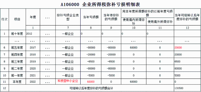 A106000彌補虧損表