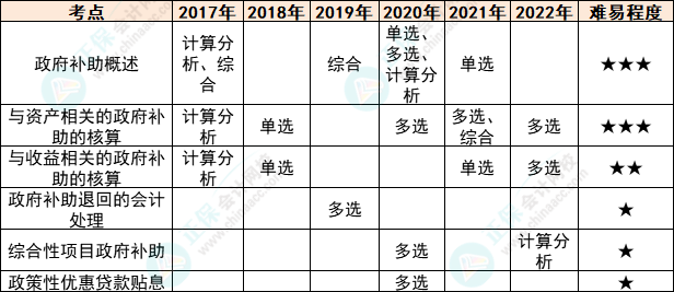 注會會計各章節歷年考察題型總結（第18章）