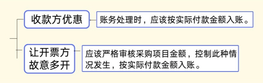 發票金額＞收款金額，這時該如何平賬？