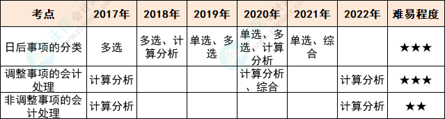注會會計各章節歷年考察題型總結（第25章）