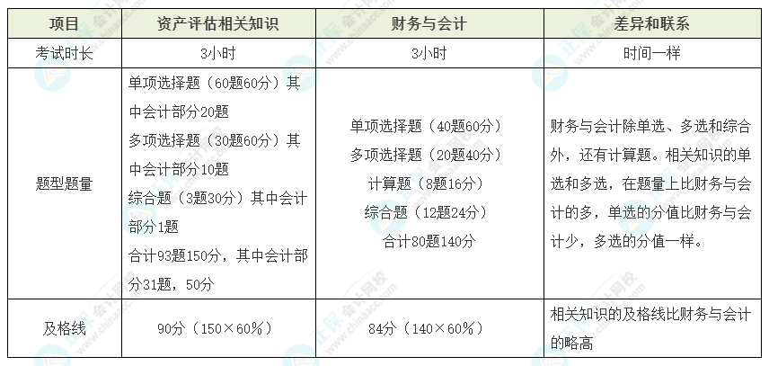 資產評估師vs稅務師如何同時備考？