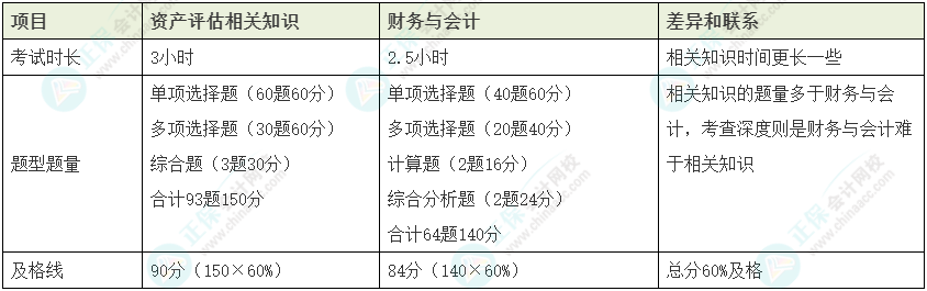 資產評估師vs稅務師如何同時備考？