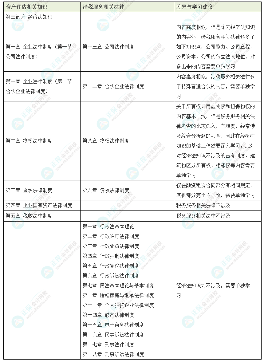 資產評估師vs稅務師如何同時備考？