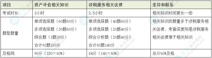 資產評估師vs稅務師如何同時備考？