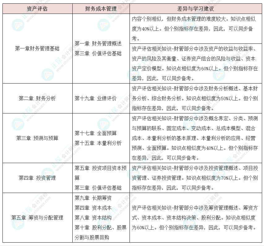 資產(chǎn)評(píng)估師vs注冊(cè)會(huì)計(jì)師如何同時(shí)備考？