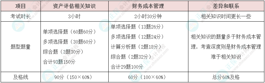 資產(chǎn)評(píng)估師vs注冊(cè)會(huì)計(jì)師如何同時(shí)備考？