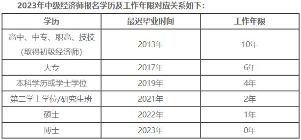 報名中級經濟師考試對工作年限有哪些要求？