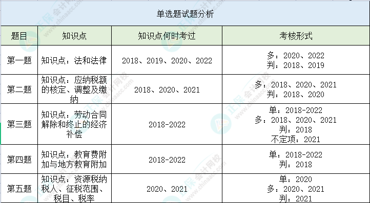 【單選題】第二次萬人模考經(jīng)濟法基礎高頻錯題 立即查看>