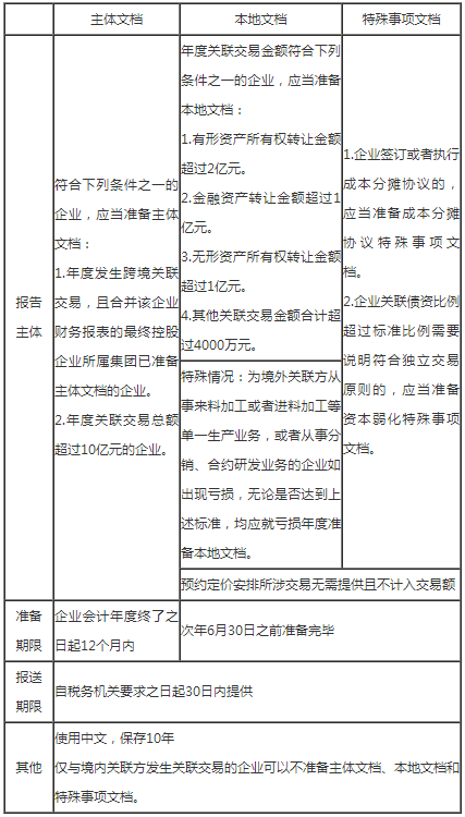 國家稅務總局河北省稅務局關于2022年度關聯申報及同期資料準備的提示