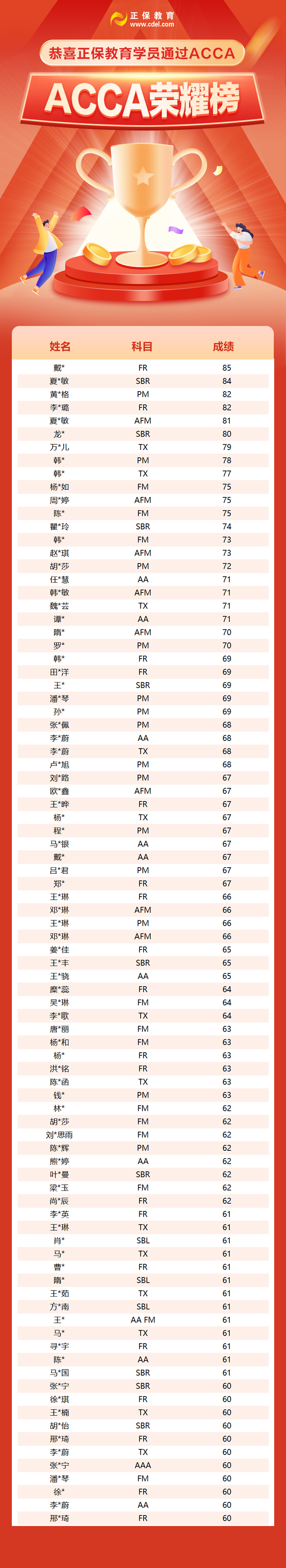 3月成績(jī)已公布！網(wǎng)校ACCA學(xué)員榮耀榜新鮮出爐！