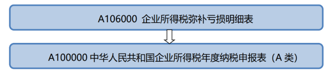 企業所得稅年度申報表填報