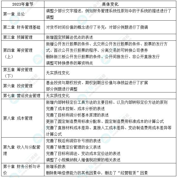 重磅！2023中級會計財務(wù)管理教材變化簡析 它來了！