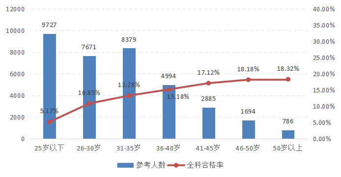 2022年資產評估師職業資格全國統一考試報告