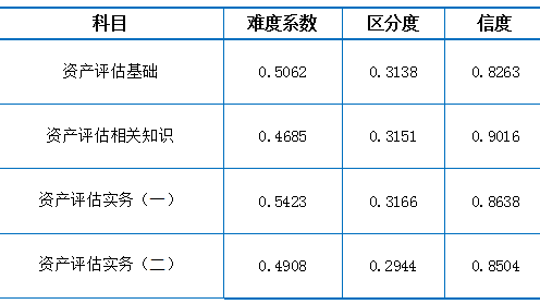 2022年資產評估師職業資格全國統一考試報告